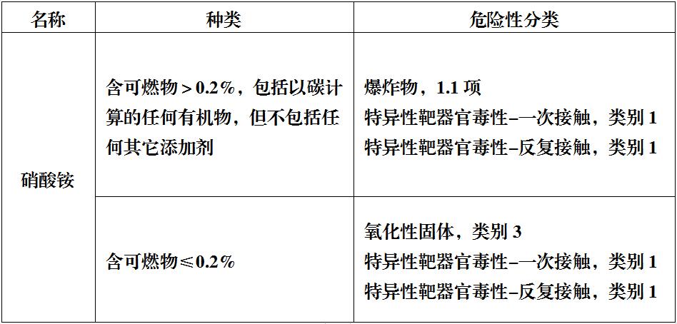 危險化學(xué)品分類