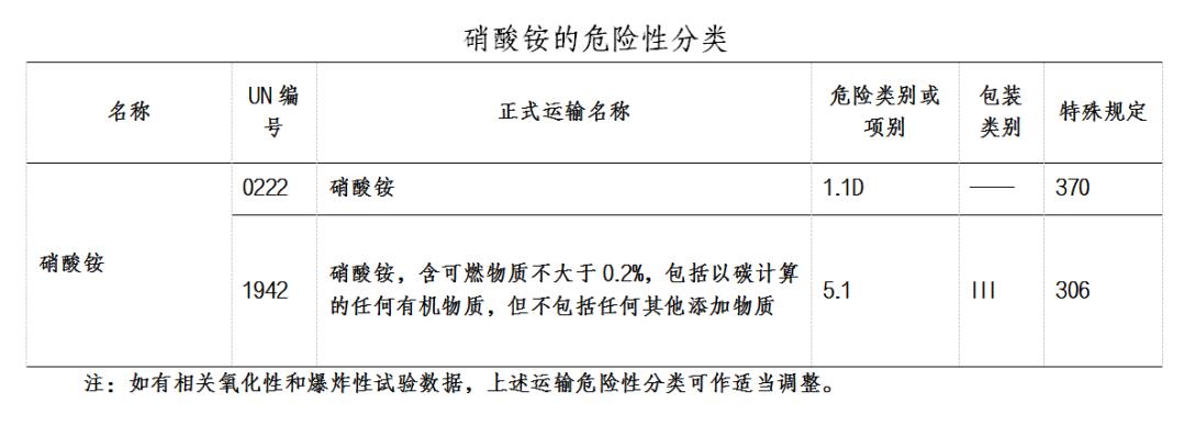 危險貨物運輸分類