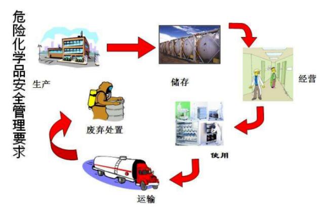 危險化學品進出口