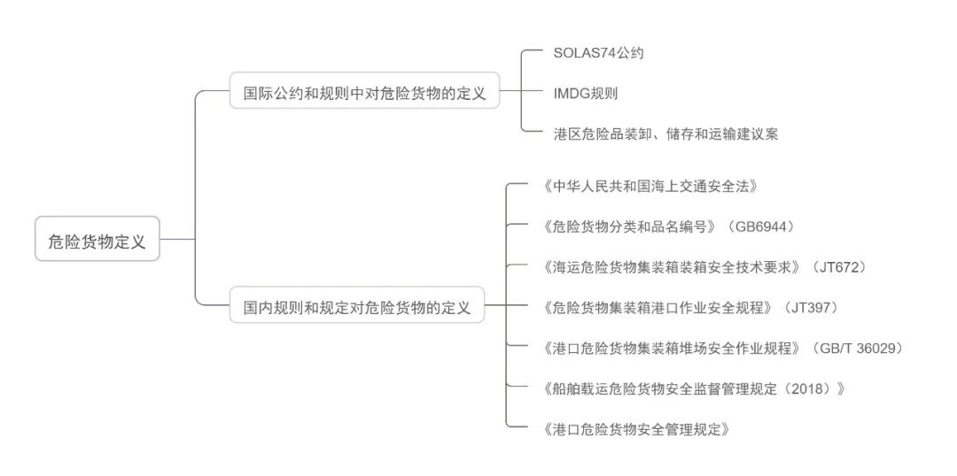 危險品進(jìn)出口