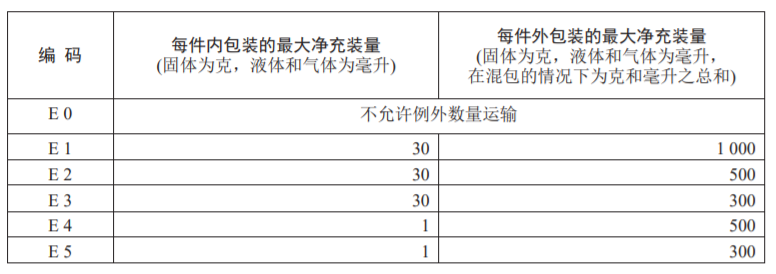 進(jìn)口危險(xiǎn)化學(xué)品